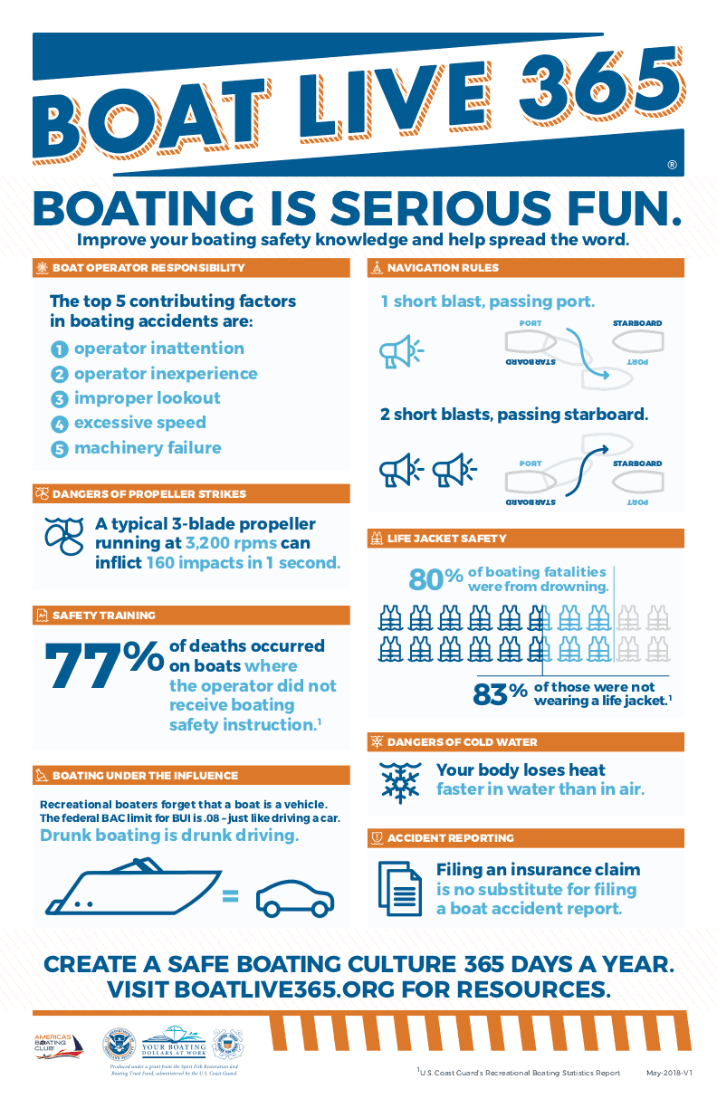 Boat Live 365 Infographic